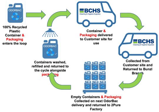 2Pure Products launches UK’s first closed LoopBoxTM to reduce plastic use and CO2 emissions